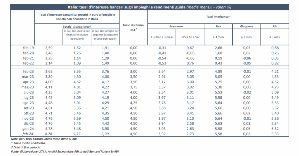abi tassi febbraio