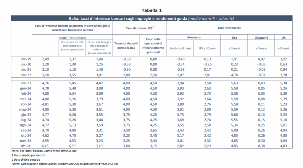 ABI tassi dicembre