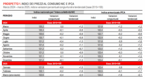 inflazione marzo provv
