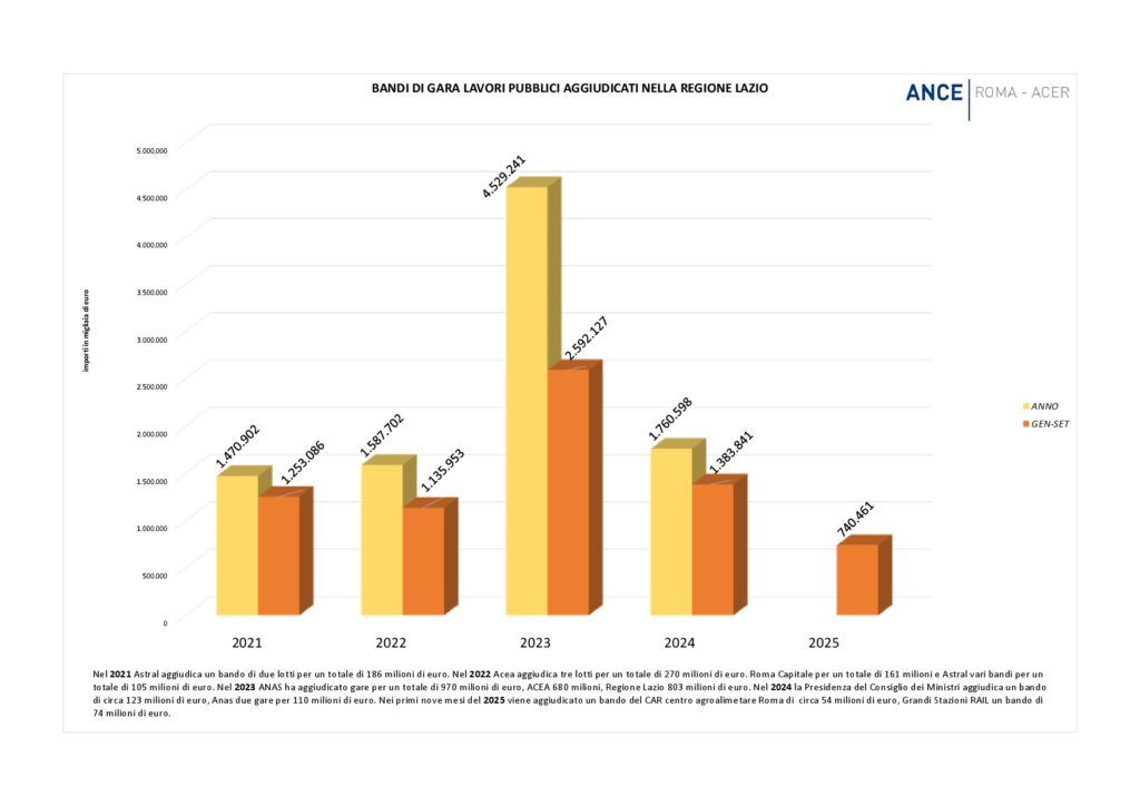 Aggiudicazioni GEN SET 2021 22 23 24 25